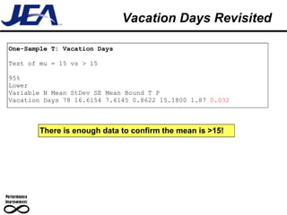 Vacation Days Revisited One-Sample T: Vacation Days  Test of mu = 15 vs > 15 95% Lower Variable N Mean StDev SE Mean Bound T P Vacation Days 78 16.6154 7.6145 0.8622 15.1800 1.87  0.032 There is enough data to confirm the mean is >15! 