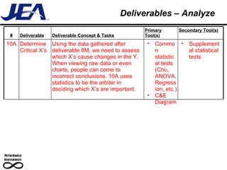 Deliverables – Analyze # Deliverable Deliverable Concept & Tasks Primary Tool(s) Secondary Tool(s) 10A Determine Critical X’s Using the data gathered after deliverable 8M, we need to assess which X’s cause changes in the Y. When viewing raw data or even charts, people can come to incorrect conclusions. 10A uses statistics to be the arbiter in deciding which X’s are important. Common statistical tests (Chi 2 , ANOVA, Regression, etc.) C&E Diagram Supplemental statistical tests 