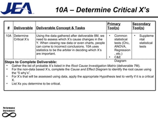 10A – Determine Critical X’s # Deliverable Deliverable Concept & Tasks Primary Tool(s) Secondary Tool(s) 10A Determine Critical X’s Using the data gathered after deliverable 8M, we need to assess which X’s cause changes in the Y. When viewing raw data or even charts, people can come to incorrect conclusions. 10A uses statistics to be the arbiter in deciding which X’s are important. Common statistical tests (Chi 2 , ANOVA, Regression, etc.) C&E Diagram Supplemental statistical tests Steps to Complete Deliverable: Gather the list of probable X’s listed in the  Root Cause Investigation Matrix  (deliverable 7M). For the non-data based X’s, complete the  Cause and Effect   Diagram  to identify the root cause using the “5 why’s”.  For X’s that will be assessed using data, apply the appropriate Hypothesis test to verify if it is a critical X. List Xs you determine to be critical. 