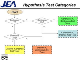 Hypothesis Test Categories Continuous Y, Continuous X(s) Tests Continuous Y, Discrete X(s) Tests Discrete Y, Continuous X(s) Tests Discrete Y, Discrete X(s) Tests Continuous Y? Y N Continuous X(s)? Continuous X(s)? Y N N Y Start 