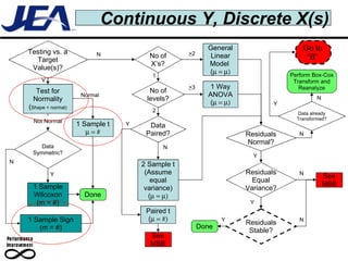 Continuous Y, Discrete X(s) Test for Normality ( Shape = normal) Residuals Normal? ResidualsEqual Variance? Residuals Stable? Y Y See MBB N N N Y Done Testing vs. a Target Value(s)? Y N 1 Sample t   1 Sample Sign (m = #) Data Symmetric? 1 Sample Wilcoxon (m = #) Y N Not Normal Normal Done No of X’s? 1 > 2 2 Sample t (Assume equal variance) (  No of levels? 2 Data Paired? N Y > 3 Paired t (  See MBB 1 Way ANOVA (  General Linear Model  (  Go to “B” Perform Box-Cox Transform and Reanalyze Data already Transformed? N Y 