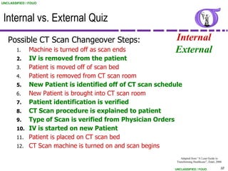 UNCLASSIFIED / FOUO




 Internal vs. External Quiz
   Possible CT Scan Changeover Steps:                       Internal
        1.    Machine is turned off as scan ends            External
        2.    IV is removed from the patient
        3.    Patient is moved off of scan bed
        4.    Patient is removed from CT scan room
        5.    New Patient is identified off of CT scan schedule
        6.    New Patient is brought into CT scan room
        7.    Patient identification is verified
        8.    CT Scan procedure is explained to patient
        9.    Type of Scan is verified from Physician Orders
        10.   IV is started on new Patient
        11.   Patient is placed on CT scan bed
        12.   CT Scan machine is turned on and scan begins
                                                                Adapted from “A Lean Guide to
                                                             Transforming Healthcare”, Zidel, 2006

                                                            UNCLASSIFIED / FOUO                 10
 