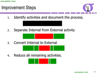 UNCLASSIFIED / FOUO




 Improvement Steps
        1.      Identify activities and document the process.


        2.      Separate Internal from External activity


        3.      Convert Internal to External


        4.      Reduce all remaining activities.



                                                       UNCLASSIFIED / FOUO   13
 