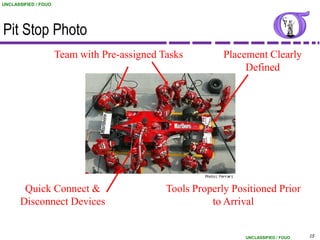UNCLASSIFIED / FOUO




Pit Stop Photo
                      Team with Pre-assigned Tasks         Placement Clearly
                                                                Defined




        Quick Connect &                       Tools Properly Positioned Prior
       Disconnect Devices                               to Arrival


                                                                UNCLASSIFIED / FOUO   15
 