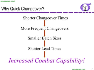 UNCLASSIFIED / FOUO




 Why Quick Changeover?
                       Shorter Changeover Times

                      More Frequent Changeovers

                         Smaller Batch Sizes

                         Shorter Lead Times


          Increased Combat Capability!
                                                  UNCLASSIFIED / FOUO   5
 