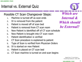 UNCLASSIFIED / FOUO




 Internal vs. External Quiz
     Possible CT Scan Changeover Steps:                          Which are
         1.     Machine is turned off as scan ends               Internal &
         2.     IV is removed from the patient
         3.     Patient is moved off of scan bed
                                                                Which should
         4.     Patient is removed from CT scan room            be External?
         5.     New Patient is identified off of CT scan schedule
         6.     New Patient is brought into CT scan room
         7.     Patient identification is verified
         8.     CT Scan procedure is explained to patient
         9.     Type of Scan is verified from Physician Orders
         10.    IV is started on new Patient
         11.    Patient is placed on CT scan bed
         12.    CT Scan machine is turned on and scan begins
                                                                        Adapted from “A Lean Guide to
                                                                     Transforming Healthcare”, Zidel, 2006

                                                                    UNCLASSIFIED / FOUO                      9
 
