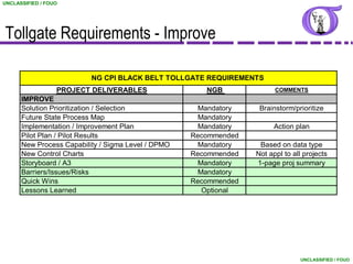 UNCLASSIFIED / FOUO




Tollgate Requirements - Improve

                          NG CPI BLACK BELT TOLLGATE REQUIREMENTS
                  PROJECT DELIVERABLES                 NGB              COMMENTS
      IMPROVE
      Solution Prioritization / Selection             Mandatory    Brainstorm/prioritize
      Future State Process Map                        Mandatory
      Implementation / Improvement Plan               Mandatory         Action plan
      Pilot Plan / Pilot Results                    Recommended
      New Process Capability / Sigma Level / DPMO     Mandatory    Based on data type
      New Control Charts                            Recommended   Not appl to all projects
      Storyboard / A3                                 Mandatory   1-page proj summary
      Barriers/Issues/Risks                           Mandatory
      Quick Wins                                    Recommended
      Lessons Learned                                  Optional




                                                                                 UNCLASSIFIED / FOUO
 