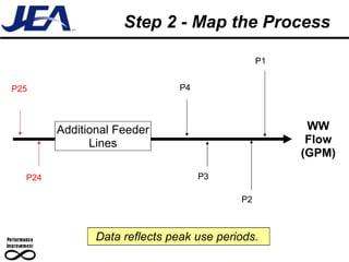 Step 2 - Map the Process WW Flow (GPM) Additional Feeder Lines P1 P2 P4 P3 Data reflects peak use periods.  P25 P24 