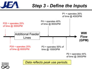 Step 3 - Define the Inputs WW Flow (GPM) Additional Feeder Lines P1 = operates 26% of time @ 400GPM P2 = operates 44% of time @ 300GPM P4 = operates 40% of time @ 800GPM P3 = operates 50% of time @ 1000GPM Data reflects peak use periods.  P25 = operates 25% of time @ 300GPM P24 = operates 25% of time @ 800GPM 