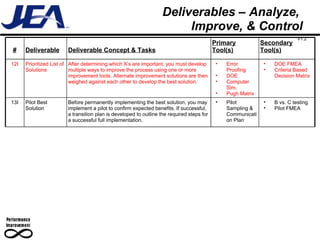 Deliverables – Analyze,  Improve, & Control # Deliverable Deliverable Concept & Tasks Primary Tool(s) Secondary Tool(s) 12I Prioritized List of Solutions After determining which X’s are important, you must develop multiple ways to improve the process using one or more improvement tools. Alternate improvement solutions are then weighed against each other to develop the best solution. Error Proofing DOE  Computer Sim. Pugh Matrix DOE FMEA Criteria Based Decision Matrix 13I Pilot Best Solution Before permanently implementing the best solution, you may implement a pilot to confirm expected benefits. If successful, a transition plan is developed to outline the required steps for a successful full implementation. Pilot Sampling & Communication Plan B vs. C testing Pilot FMEA V1.2 