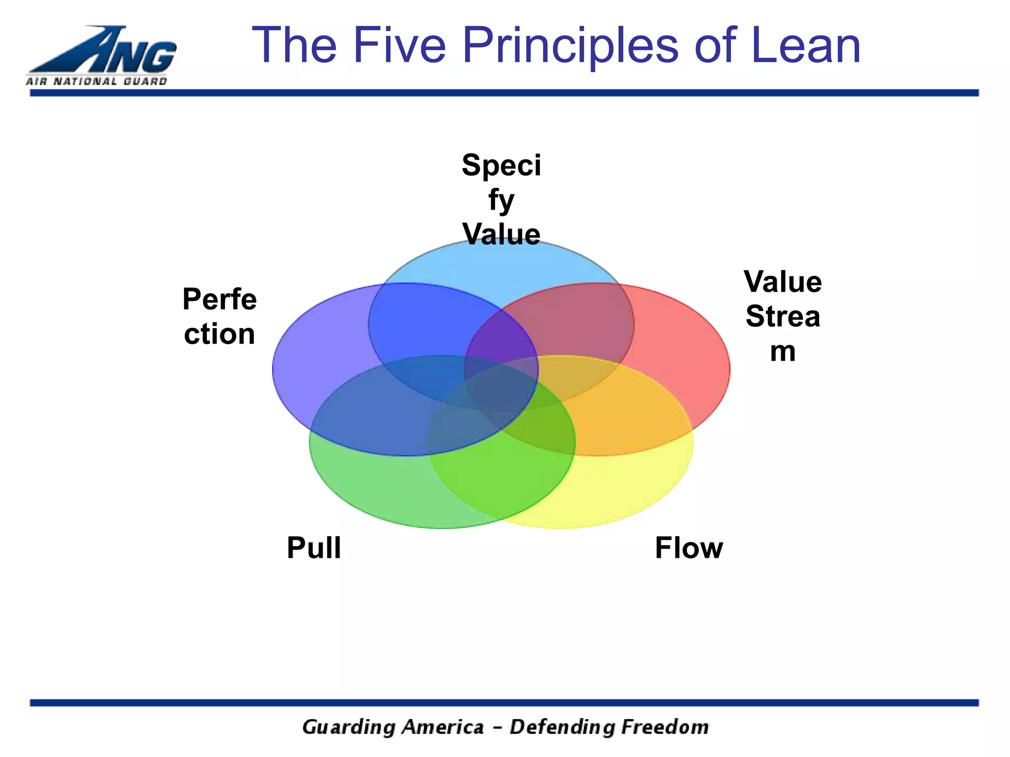 The Five Principles of Lean

               Speci
                fy
               Value
                              Value
Perfe
                              Strea
ction
                               m




        Pull           Flow
 