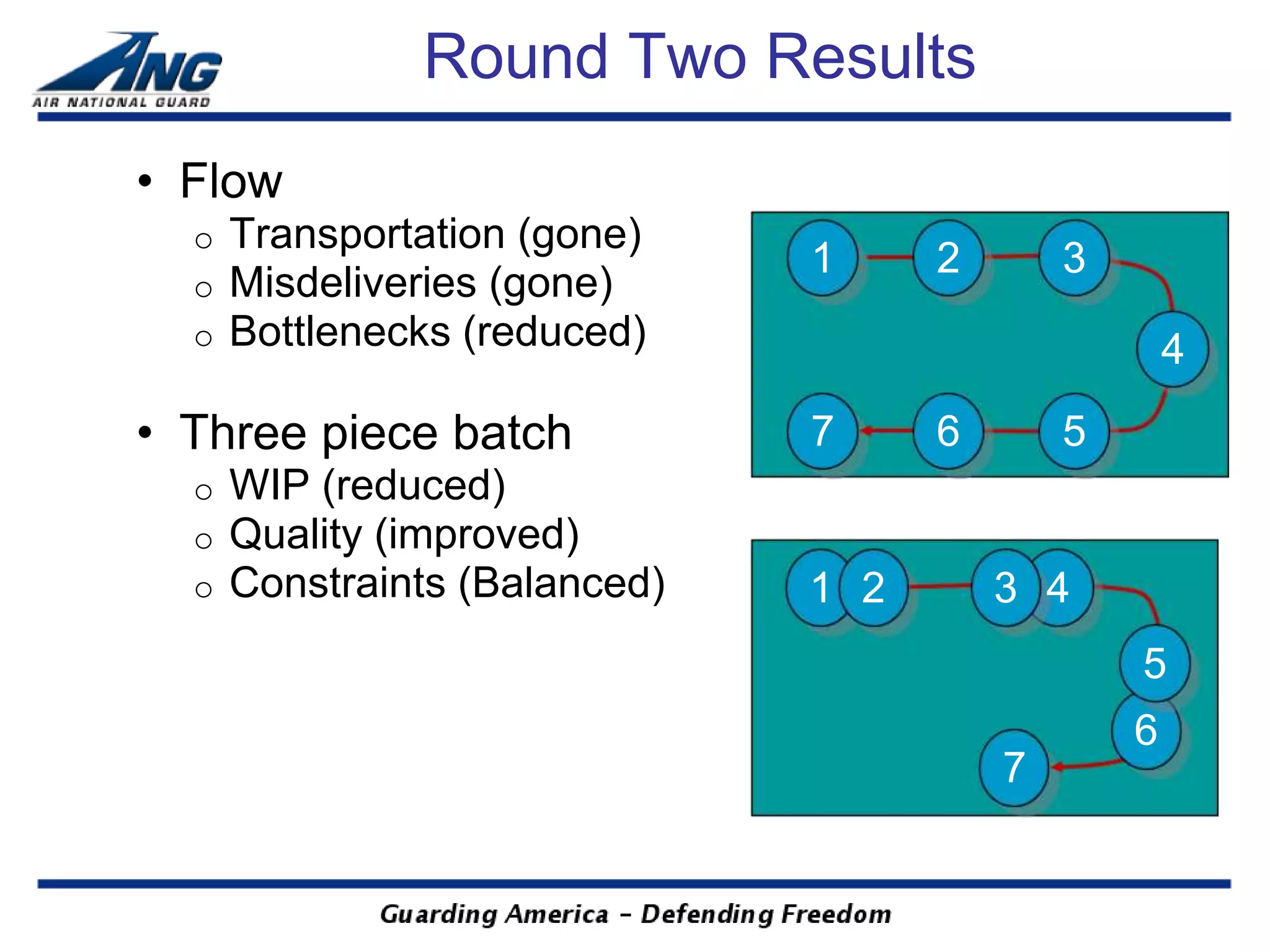 Round Two Results
• Flow
  o   Transportation (gone)
                               1     2       3
  o   Misdeliveries (gone)
  o   Bottlenecks (reduced)                          4
• Three piece batch            7     6       5
  o   WIP (reduced)
  o   Quality (improved)
  o   Constraints (Balanced)   1 2       3 4
                                                 5
                                                 6
                                         7
 