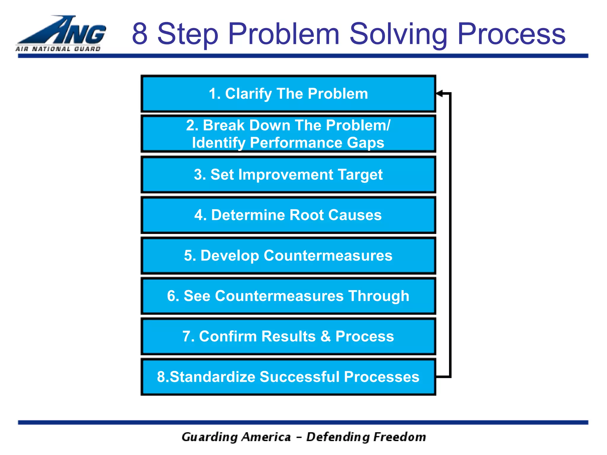 8 Step Problem Solving Process
       1. Clarify The Problem

    2. Break Down The Problem/
     Identify Performance Gaps

     3. Set Improvement Target

     4. Determine Root Causes

    5. Develop Countermeasures

  6. See Countermeasures Through

    7. Confirm Results & Process

 8.Standardize Successful Processes
 