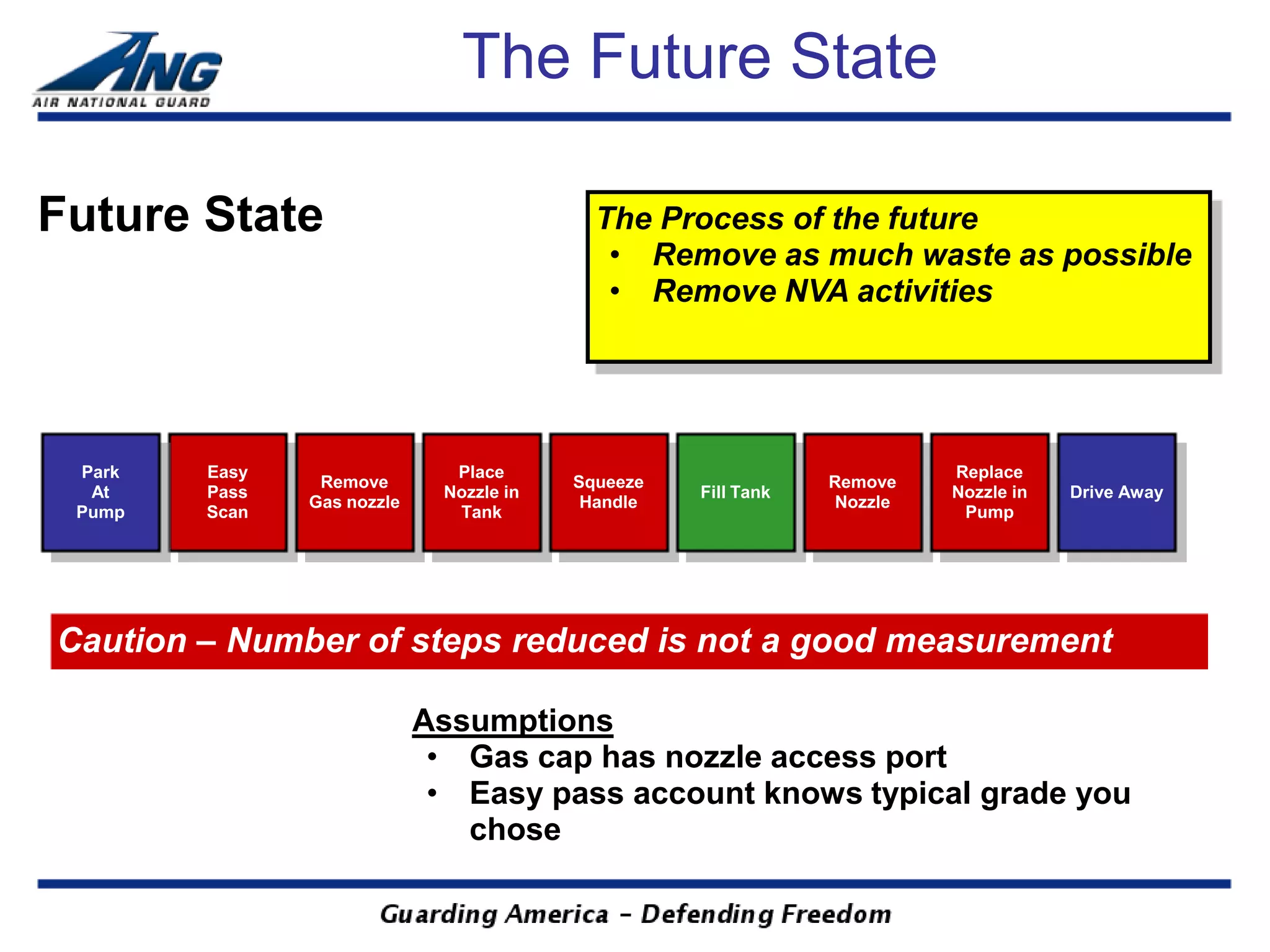 The Future State

Future State                               The Process of the future
                                            • Remove as much waste as possible
                                            • Remove NVA activities




 Park   Easy                  Place                                      Replace
                Remove                   Squeeze               Remove
  At    Pass                 Nozzle in             Fill Tank             Nozzle in   Drive Away
               Gas nozzle                 Handle                Nozzle
 Pump   Scan                  Tank                                        Pump




Caution – Number of steps reduced is not a good measurement

                            Assumptions
                             • Gas cap has nozzle access port
                             • Easy pass account knows typical grade you
                               chose
 