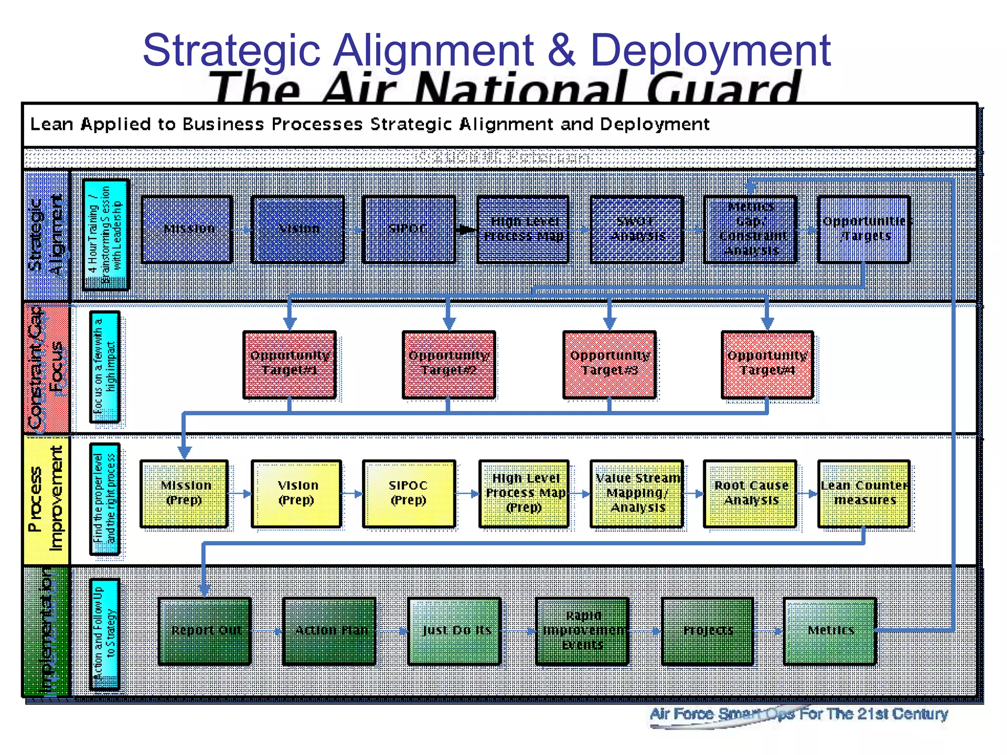 Strategic Alignment & Deployment
 