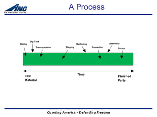 A Process



          Dip Tank
Waiting                                  Machining                Assembly
              Transportation   Staging               Inspection
                                                                        Set-up




                                          Time
    Raw                                                                 Finished
    Material                                                            Parts
 