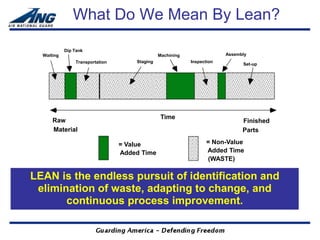 What Do We Mean By Lean?

            Dip Tank
  Waiting                                      Machining                Assembly
                Transportation       Staging               Inspection
                                                                              Set-up




                                                Time
      Raw                                                                     Finished
      Material                                                                Parts

                                 = Value                          = Non-Value
                                 Added Time                       Added Time
                                                                  (WASTE)

LEAN is the endless pursuit of identification and
 elimination of waste, adapting to change, and
       continuous process improvement.
 