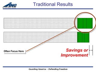 Traditional Results




Often Focus Here                  Savings or
                                Improvement
 