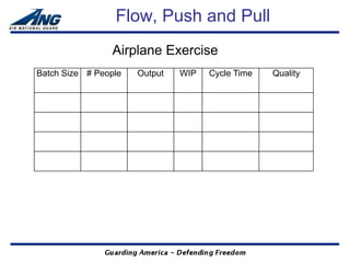 Flow, Push and Pull
                 Airplane Exercise
Batch Size # People   Output   WIP   Cycle Time   Quality
 