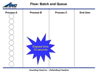 Flow: Batch and Queue

Process A   Process B         Process C   End User




              Elapsed time:
               33 seconds
 