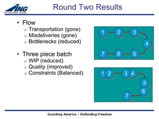 Round Two Results
• Flow
  o   Transportation (gone)
                               1     2       3
  o   Misdeliveries (gone)
  o   Bottlenecks (reduced)                          4
• Three piece batch            7     6       5
  o   WIP (reduced)
  o   Quality (improved)
  o   Constraints (Balanced)   1 2       3 4
                                                 5
                                                 6
                                         7
 