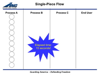 Single-Piece Flow

Process A   Process B          Process C   End User




               Elapsed time:
               15 seconds!
 