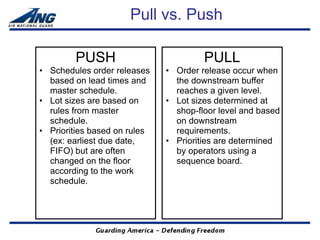 Pull vs. Push

        PUSH                           PULL
• Schedules order releases    • Order release occur when
  based on lead times and       the downstream buffer
  master schedule.              reaches a given level.
• Lot sizes are based on      • Lot sizes determined at
  rules from master             shop-floor level and based
  schedule.                     on downstream
• Priorities based on rules     requirements.
  (ex: earliest due date,     • Priorities are determined
  FIFO) but are often           by operators using a
  changed on the floor          sequence board.
  according to the work
  schedule.
 