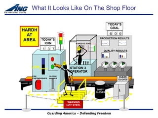 What It Looks Like On The Shop Floor

                                                          TODAY’S
                                                           GOAL
HARDH
  AT                                                      6 0 0
                                                   PRODUCTION RESULTS
 AREA     TODAY’S
            RUN                  SCHEDULE SOPs


            1 3 7                                     QUALITY RESULTS




   LOW                        STATION 3
                              OPERATOR
   FIRE            SLEDGE                                      CLEAN
   EXSTINGUISHER   HAMMER
                                                               GLOVES



                                                  DIRTY
                                                 GLOVES



                             WARNING
                            HOT STEEL
 