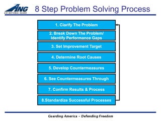 8 Step Problem Solving Process
       1. Clarify The Problem

    2. Break Down The Problem/
     Identify Performance Gaps

     3. Set Improvement Target

     4. Determine Root Causes

    5. Develop Countermeasures

  6. See Countermeasures Through

    7. Confirm Results & Process

 8.Standardize Successful Processes
 