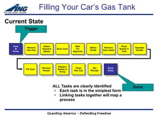 Filling Your Car’s Gas Tank
Current State
         Trigger



  Park                Select                   Wait                             Place
          Remove                                        Select     Remove                  Squeeze
   At                Payment     Scan Card     For                             Nozzle in
          Gas Cap                                       Grade     Gas nozzle                Handle
  Pump                Option                 Approval                           Tank




                                 Replace
                     Remove                   Close      Get          Drive
         Fill Tank               Nozzle in
                      Nozzle                 Gas Cap    Receipt       Away
                                  Pump




                               ALL Tasks are clearly identified                            Done
                                • Each task is in the simplest form
                                • Linking tasks together will map a
                                  process
 