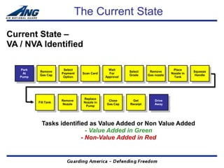 The Current State
Current State –
VA / NVA Identified

   Park                Select                  Wait                             Place
          Remove                                        Select     Remove                  Squeeze
    At                Payment    Scan Card     For                             Nozzle in
          Gas Cap                                       Grade     Gas nozzle                Handle
   Pump                Option                Approval                           Tank




                                 Replace
                      Remove                  Close      Get          Drive
          Fill Tank              Nozzle in
                       Nozzle                Gas Cap    Receipt       Away
                                  Pump




            Tasks identified as Value Added or Non Value Added
                            - Value Added in Green
                          - Non-Value Added in Red
 