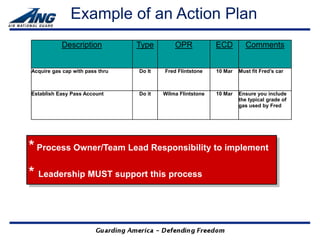 Example of an Action Plan
           Description           Type        OPR            ECD        Comments


Acquire gas cap with pass thru   Do It   Fred Flintstone    10 Mar   Must fit Fred’s car



Establish Easy Pass Account      Do it   Wilma Flintstone   10 Mar   Ensure you include
                                                                     the typical grade of
                                                                     gas used by Fred




* Process Owner/Team Lead Responsibility to implement
* Leadership MUST support this process
 