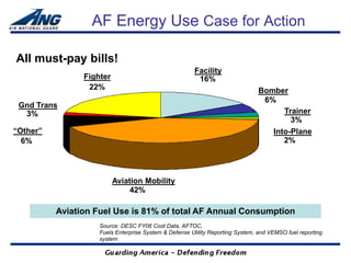 AF Energy Use Case for Action

All must-pay bills!
                                                       Facility
                Fighter                                 16%
                 22%                                                           Bomber
                                                                                6%
 Gnd Trans
  3%                                                                                 Trainer
                                                                                       3%
“Other”                                                                           Into-Plane
  6%                                                                                 2%




                          Aviation Mobility
                               42%

          Aviation Fuel Use is 81% of total AF Annual Consumption
                    Source: DESC FY06 Cost Data, AFTOC,
                    Fuels Enterprise System & Defense Utility Reporting System, and VEMSO fuel reporting
                    system
 