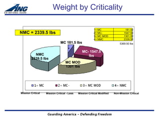 Weight by Criticality

                                                         1= MC                    181.50
NMC = 2339.5 lbs                                         2= MC-                  1547.50
                                                         3= MC MOD               1301.00
                                                         4= NMC                  2339.50
                               MC 181.5 lbs                                  5369.50 lbs


                                                MC- 1547.5
          NMC                                      lbs
        2339.5 lbs
                                   MC MOD
                                   1301 lbs




Mission Critical   Mission Critical - Less   Mission Critical Modified   Non-Mission Critical
 