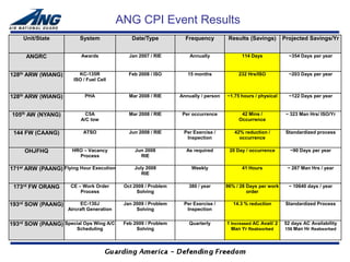 ANG CPI Event Results
    Unit/State            System               Date/Type           Frequency          Results (Savings)        Projected Savings/Yr


     ANGRC                Awards              Jan 2007 / RIE         Annually              114 Days              ~354 Days per year


128th ARW (WIANG)        KC-135R              Feb 2008 / ISO        15 months             232 Hrs/ISO            ~203 Days per year
                       ISO / Fuel Cell


128th ARW (WIANG)           PHA               Mar 2008 / RIE     Annually / person   ~1.75 hours / physical      ~122 Days per year


105th AW (NYANG)            C5A               Mar 2008 / RIE      Per occurrence           42 Mins /            ~ 323 Man Hrs/ ISO/Yr
                          A/C tow                                                         Occurrence

 144 FW (CAANG)            ATSO               Jun 2008 / RIE      Per Exercise /        42% reduction /         Standardized process
                                                                   Inspection             occurrence

     OHJFHQ            HRO – Vacancy            Jun 2008           As required        20 Day / occurrence        ~90 Days per year
                         Process                  RIE

171st ARW (PAANG) Flying Hour Execution         July 2008             Weekly               41 Hours             ~ 267 Man Hrs / year
                                                   RIE

 173rd FW ORANG       CE – Work Order       Oct 2008 / Problem      380 / year       96% / 28 Days per work      ~ 10640 days / year
                          Process                Solving                                      order

193rd SOW (PAANG)         EC-130J           Jan 2009 / Problem    Per Exercise /        14.3 % reduction        Standardized Process
                     Aircraft Generation         Solving           Inspection


193rd SOW (PAANG) Special Ops Wing A/C      Feb 2009 / Problem      Quarterly        1 Increased AC Avail/ 2   52 days AC Availability
                        Scheduling               Solving                               Man Yr Reabsorbed       156 Man Hr Reabsorbed
 