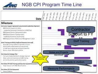 NGB CPI Program Time Line




                                            Contractor
                                           Support to FY
                                                  11
                                             Staff Training



                     States and Projects
                          Identified
     TAG and Field
      Leadership

                                  Projects in motion

                     Measure Performance
 