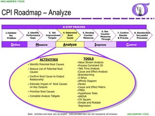 UNCLASSIFIED / FOUO




CPI Roadmap – Analyze
                                                             8-STEP PROCESS
                                                                                                       6. See
   1.Validate          2. Identify           3. Set          4. Determine          5. Develop                           7. Confirm    8. Standardize
                                                                                                      Counter-
      the             Performance         Improvement            Root               Counter-                             Results        Successful
                                                                                                      Measures
    Problem               Gaps              Targets              Cause             Measures                             & Process        Processes
                                                                                                      Through

        Define                  Measure                      Analyze                            Improve                        Control



                                    ACTIVITIES                                     TOOLS
                                                                             • Value  Stream Analysis
                       •   Identify Potential Root Causes                    • Process Constraint ID
                       •   Reduce List of Potential Root                     • Takt Time Analysis
                           Causes                                            • Cause and Effect Analysis
                                                                             • Brainstorming
                       •   Confirm Root Cause to Output
                                                                             • 5 Whys
                           Relationship
                                                                             • Affinity Diagram
                       •   Estimate Impact of Root Causes                    • Pareto
                           on Key Outputs                                    • Cause and Effect Matrix
                                                                             • FMEA
                       •   Prioritize Root Causes
                                                                             • Hypothesis Tests
                       •   Complete Analyze Tollgate                         • ANOVA
                                                                             • Chi Square
                                                                             • Simple and Multiple
                                                                               Regression


                       Note: Activities and tools vary by project. Lists provided here are not necessarily all-inclusive.       UNCLASSIFIED / FOUO
 