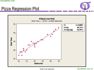 UNCLASSIFIED / FOUO




 Pizza Regression Plot
                                                Fitted Line Plot
                                       Wait Time = 32.05 + 0.5825 Deliveries
                        55
                                                                                 S           1.11885
                                                                                 R-Sq         94.1%
                                                                                 R-Sq(adj)    93.9%
                        50
            Wait Time




                        45



                        40



                        35
                             10   15     20        25            30         35
                                          Deliveries


                                                 Simple Linear Regression                     UNCLASSIFIED / FOUO 39
 