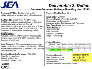 Deliverable 2: Define
                                   Improve Computer Delivery Time Proj. No. 12345
Customer CTQ(s): Configured computer                    Process Map Number: 1234
delivered to new employee within 10 working days
                                                        Black Belt: I. Cantwait
                                                        Process Owner: Weneedta Getbetter
Problem Statement: From 7/1/07 through
                                                        Champion: Ima Gonnahelp
6/30/08, new JEA employees located in downtown
                                                        Implementation Coordinator: Iwill Putinplace
Jacksonville received their configured
                                                        Data Coordinator: Ilove Numbers
laptop/desktop computer at an average of 11.0 days
                                                        Team Members:
(standard deviation = 2.04) vs. a 10 day USL. This
                                                        John – Installer
translates to an estimated productivity loss of
                                                        Paul – Installer
$225K/yr.
Project Scope:                                          George – Supervisor
Includes new hires and transferred employees to         Ringo - Purchasing
the downtown tower and CCC. Excludes all other
locations or electronic
                                                        Project Timeline:
Goal Statement: Decrease the average computer                   Assigned   Define    Measure Analyze     Green     Improve   Control
delivery time from 11.0 days to 9.0 days by 11/20/08   Sched     7/1/08    7/15/08   8/30/08   9/30/08   10/7/08   10/20/08 11/20/08
without negatively impacting new computer inventory
                                                       Actual    7/1/08    7/12/08   9/5/08    9/28/08
or expediting costs.

Baseline Metric Performance (7/07-6/08):                                                Example charter
                                                        Expected Benefits:
Short Term Long Term
                                                        Hard Savings – $15 K            for project in
Zbench -0.72 -0.50
                                                        Soft Savings – $225 K           Green phase
DPMO 763,253 692,088
                                                        Other Benefits:
                                                        Internal Customer Satisfaction Scores
 