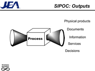 SIPOC: Outputs


              Physical products

               Documents

Process          Information
                Services

              Decisions
 
