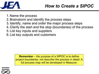How to Create a SIPOC

1. Name the process
2. Brainstorm and identify the process steps
3. Identify, name and order the major process steps
4. Clarify the start and the stop (boundaries) of the process
5. List key inputs and suppliers
6. List key outputs and customers




         Remember – the purpose of a SIPOC is to define
      project boundaries, not describe the process in detail. A
          full process map will be developed in Measure.
 