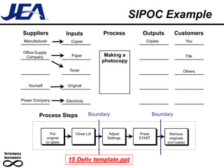 SIPOC Example
Suppliers                Inputs             Process        Outputs           Customers
 Manufacturer               Copier                           Copies                 You

Office Supply
 Company                    Paper            Making a                               File
                                            photocopy
                           Toner                                               Others


   Yourself              Original


Power Company            Electricity


         Process Steps                 Boundary                   Boundary


                Put            Close Lid       Adjust     Press         Remove
              original                        Settings    START         originals
              on glass                                                 and copies



                          15 Deliv template.ppt
 