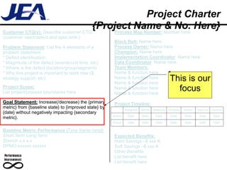 Project Charter
Customer CTQ(s): Describe customer CTQ
                                       {Project Map Number: Number here Here}
                                            Process
                                                    Name & No.
(customer need/defect and spec limit.)
                                                        Black Belt: Name here
Problem Statement: List the 4 elements of a             Process Owner: Name here
problem statement:                                      Champion: Name here
* Defect identification                                 Implementation Coordinator: Name here
* Magnitude of the defect (events/unit time, etc)       Data Coordinator: Name here
* Where is the defect (location/group/segment)          Team Members:
* Why this project is important to work now ($,         Name & function here
strategy support, etc)                                  Name & function here
                                                        Name & function here
                                                                                               This is our
Project Scope:
List project/process boundaries here
                                                        Name & function here
                                                        Name & function here
                                                                                                 focus
Goal Statement: Increase(/decrease) the {primary        Project Timeline:
metric} from {baseline state} to {improved state} by            Assigned   Define   Measure   Analyze   Green   Improve   Control
{date} without negatively impacting {secondary
                                                       Sched     Date      Date      Date      Date     Date     Date      Date
metric}.
                                                       Actual    Date      Date      Date      Date     Date     Date      Date

Baseline Metric Performance (Time frame here):
Short Term Long Term                                    Expected Benefits:
Zbench x.x x.x                                          Hard Savings –$ xxx K
DPMO xxxxxx xxxxxx                                      Soft Savings –$ xxx K
                                                        Other Benefits:
                                                        List benefit here
                                                        List benefit here
 