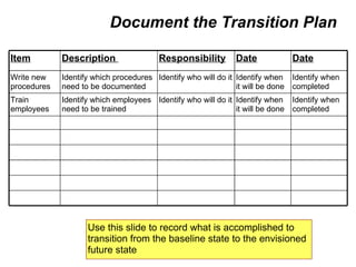 Document the Transition Plan Item Description  Responsibility Date Date Write new procedures Identify which procedures need to be documented Identify who will do it Identify when it will be done Identify when completed Train employees Identify which employees need to be trained Identify who will do it Identify when it will be done Identify when completed Use this slide to record what is accomplished to transition from the baseline state to the envisioned future state 