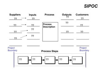 SIPOC Suppliers Inputs Process Outputs Customers ?? ?? Process Description  ?? ?? ?? ?? ?? ?? Process Steps Project Boundary Project Boundary ?? ?? ?? ?? ?? ?? ?? ?? ?? ?? ?? 