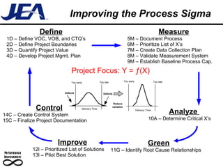 Improving the Process Sigma Define 1D – Define VOC, VOB, and CTQ’s 2D – Define Project Boundaries 3D – Quantify Project Value 4D – Develop Project Mgmt. Plan Measure 5M – Document Process 6M – Prioritize List of X’s 7M – Create Data Collection Plan 8M – Validate Measurement System 9M – Establish Baseline Process Cap. Analyze  10A – Determine Critical X’s Improve 12I – Prioritized List of Solutions 13I – Pilot Best Solution Control 14C – Create Control System 15C – Finalize Project Documentation Green 11G – Identify Root Cause Relationships Project Focus: Y = ƒ(X) Defects Defects Too early Too late Delivery Time Reduce  variation Delivery Time Too early Too late 