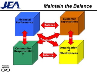 Maintain the Balance Financial Performance Community Responsibility Customer Expectations Organizational Effectiveness Balance Balance Balance Balance Balance 