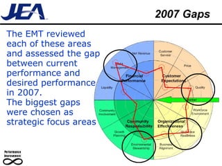 2007 Gaps 30   The EMT reviewed each of these areas and assessed the gap between current performance and desired performance in 2007.  The biggest gaps were chosen as strategic focus areas 