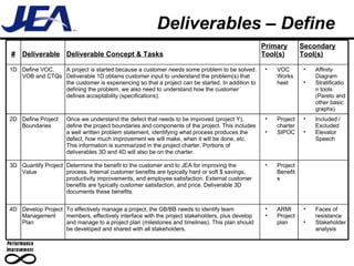 Deliverables – Define # Deliverable Deliverable Concept & Tasks Primary Tool(s) Secondary Tool(s) 1D Define VOC, VOB and CTQs A project is started because a customer needs some problem to be solved. Deliverable 1D obtains customer input to understand the problem(s) that the customer is experiencing so that a project can be started. In addition to defining the problem, we also need to understand how the customer defines acceptability (specifications). VOC Worksheet  Affinity Diagram Stratification tools (Pareto and other basic graphs) 2D Define Project Boundaries Once we understand the defect that needs to be improved (project Y), define the project boundaries and components of the project. This includes a well written problem statement, identifying what process produces the defect, how much improvement we will make, when it will be done, etc. This information is summarized in the project charter. Portions of deliverables 3D and 4D will also be on the charter. Project charter SIPOC Included / Excluded Elevator Speech 3D Quantify Project Value Determine the benefit to the customer and to JEA for improving the process. Internal customer benefits are typically hard or soft $ savings, productivity improvements, and employee satisfaction. External customer benefits are typically customer satisfaction, and price. Deliverable 3D documents these benefits. Project Benefits 4D Develop Project Management Plan To effectively manage a project, the GB/BB needs to identify team members, effectively interface with the project stakeholders, plus develop and manage to a project plan (milestones and timelines). This plan should be developed and shared with all stakeholders. ARMI Project plan Faces of resistance Stakeholder analysis 