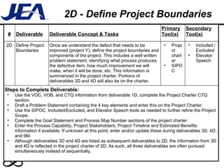 2D - Define Project Boundaries # Deliverable Deliverable Concept & Tasks Primary Tool(s) Secondary Tool(s) 2D Define Project Boundaries Once we understand the defect that needs to be improved (project Y), define the project boundaries and components of the project. This includes a well written problem statement, identifying what process produces the defective item, how much improvement we will make, when it will be done, etc. This information is summarized in the project charter. Portions of deliverables 3D and 4D will also be on the charter. Project charter SIPOC Included / Excluded Elevator Speech Steps to Complete Deliverable: Use the VOC, VOB, and CTQ information from deliverable 1D, complete the Project Charter CTQ section. Draft a Problem Statement containing the 4 key elements and enter this on the Project Charter. Use the SIPOC, Included/Excluded, and Elevator Speech tools as needed to further refine the Project Scope. Complete the Goal Statement and Process Map Number sections of the project charter. Enter the Process Capability, Project Stakeholders, Project Timeline and Estimated Benefits information if available. If unknown at this point, enter and/or update these during deliverables 3D, 4D, and 9M. Although deliverables 3D and 4D are listed as subsequent deliverables to 2D, the information from 3D and 4D is reflected in the project charter of 2D. As such, all three deliverables are often pursued simultaneously instead of sequentially. 